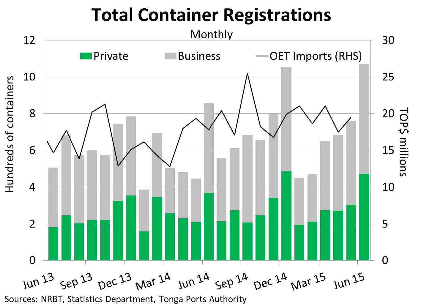 ContainerRegistration Jun15