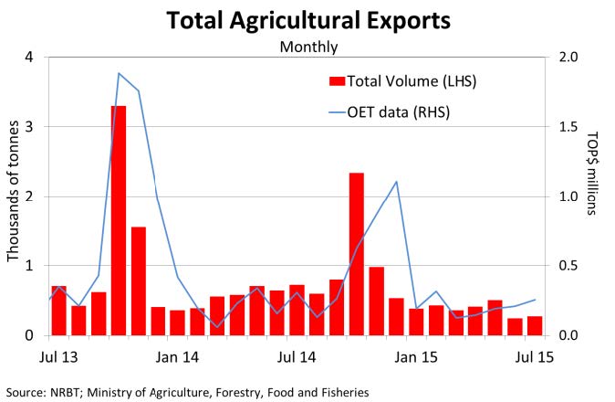 AgricultureExport Jul15