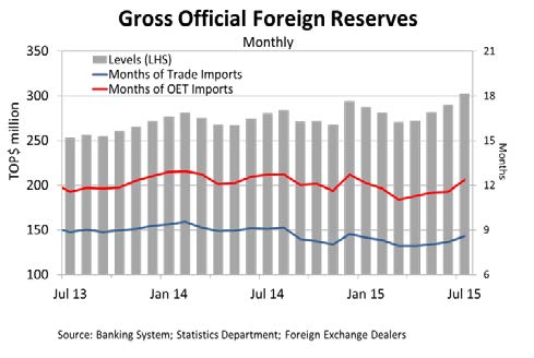 ForeignReserves Jul15