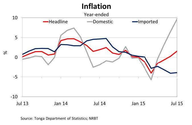 Inflation Jul15