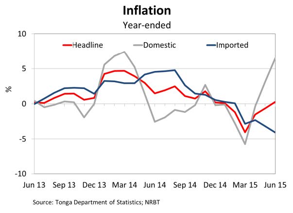 Inflation Jun15