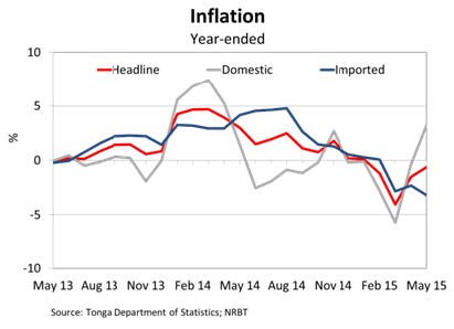 Inflation May15