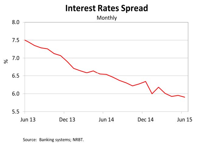 InterestRatesSpread Jun15