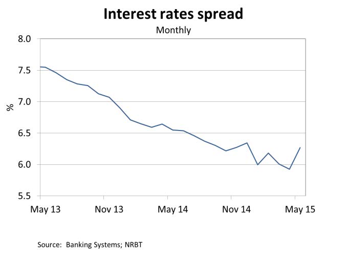 InterestRatesSpread May15