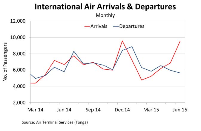 InternationalAirArrivalsAndDepartures Jun15