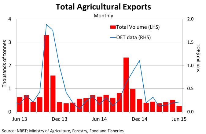 TotalAgriculturalExports Jun15