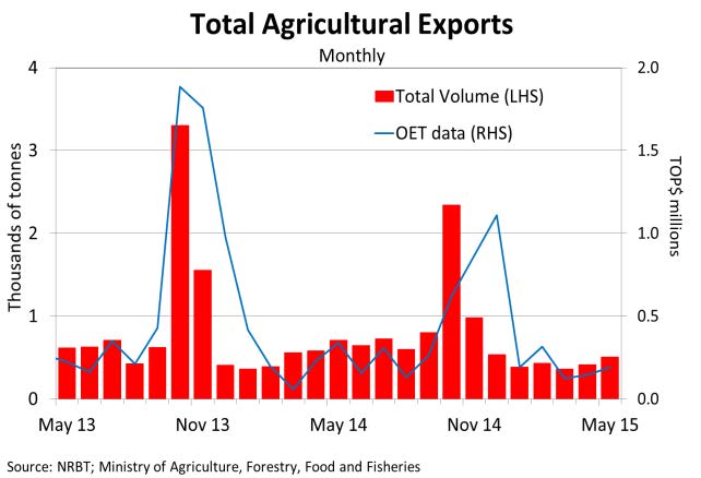 TotalAgriculturalExports May15