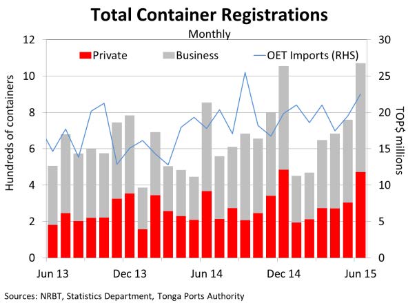 TotalContainerRegistrations Jun15