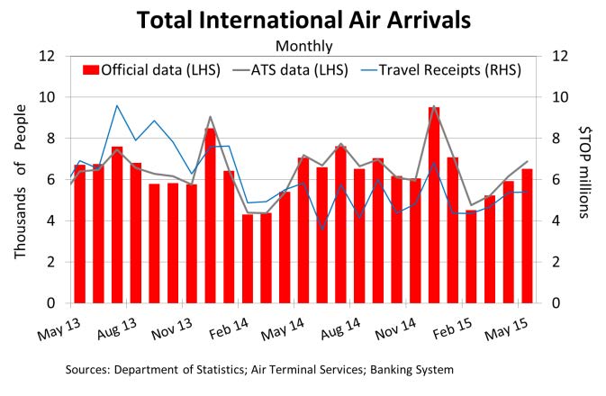 TotalInternationalAirArrivals May15