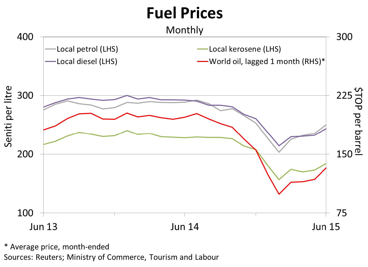 FuelPrices Jun15