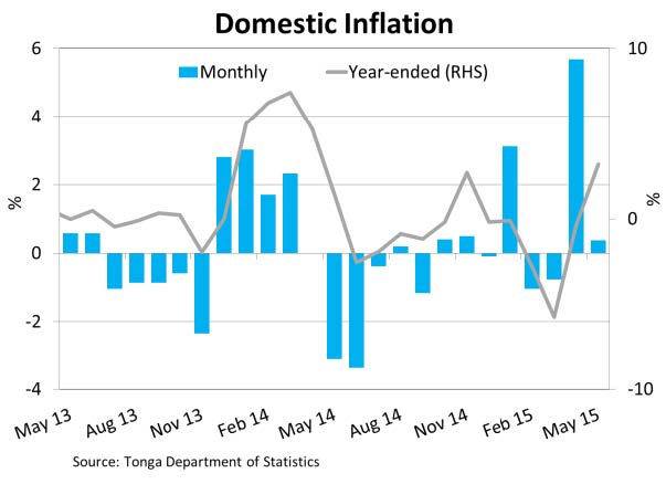 DomesticInflation May15