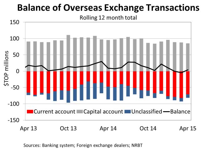 BalanceOverseasExchangeTransactions Apr15