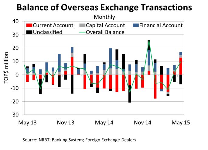 BalanceOverseasExchangeTransactions Jun15