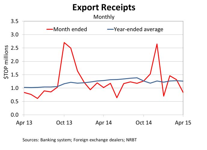 ExportReceipts Apr15