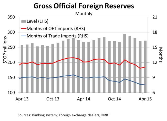 GrossOfficialForeignReserves Apr15