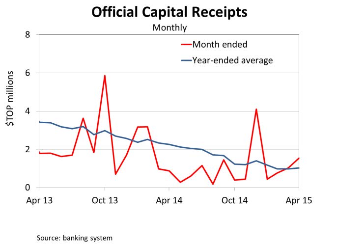 OfficialCapitalReceipts Apr15