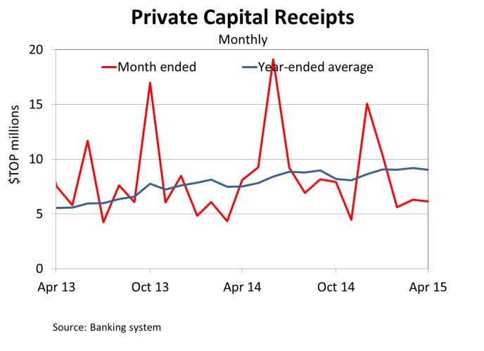 PrivateCapitalReceipts Apr15