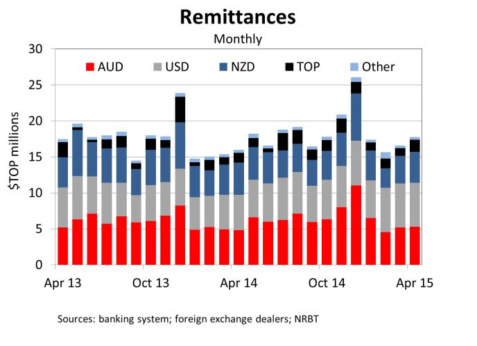 Remittances Apr15