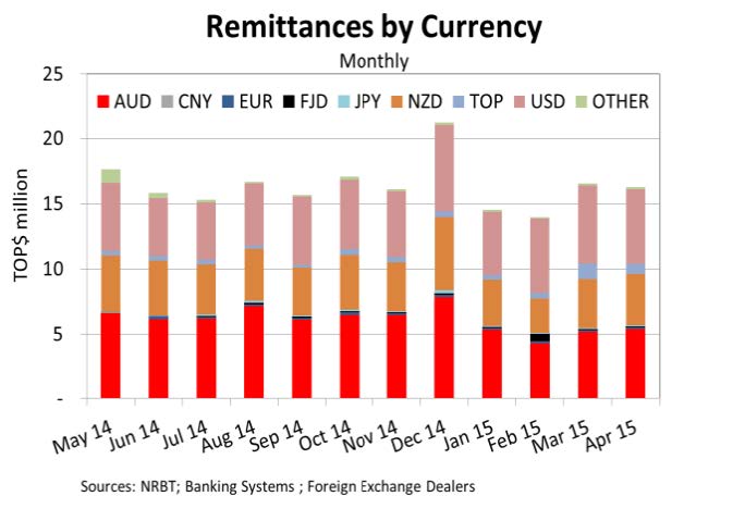 RemittancesCCurrency Apr15