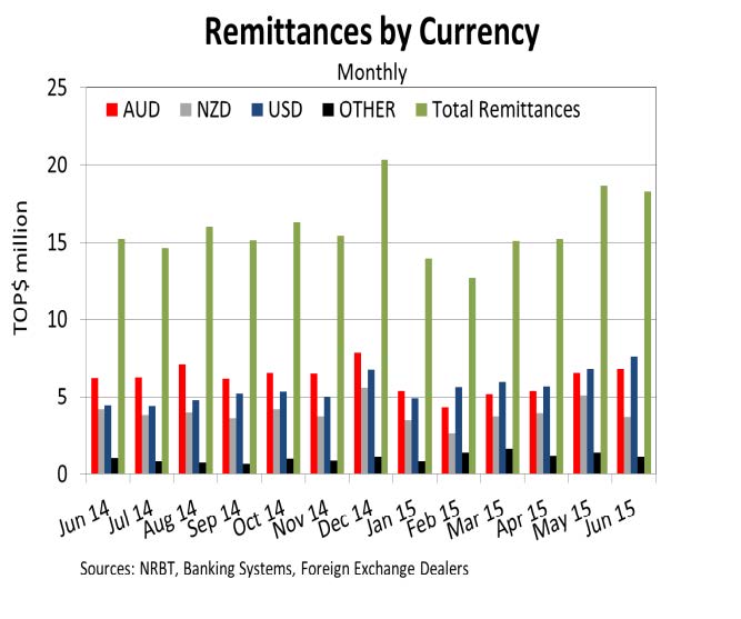 RemittancesCCurrency Jun15
