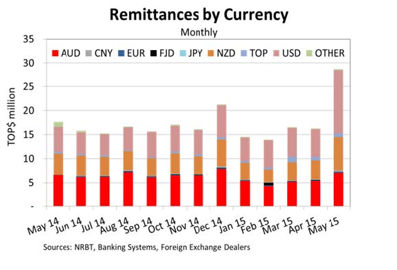 RemittancesCCurrency May15