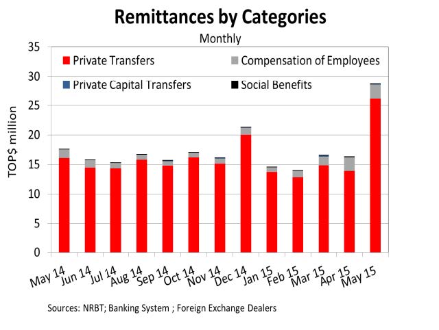 RemittancesCategory Apr15