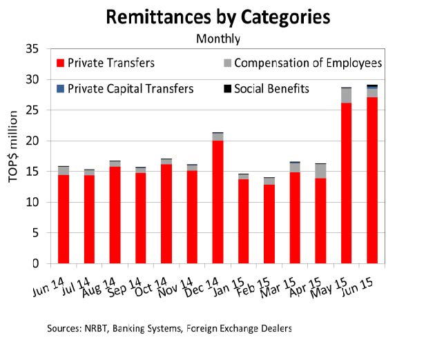 RemittancesCategory Jun15