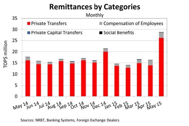 RemittancesCategory May15