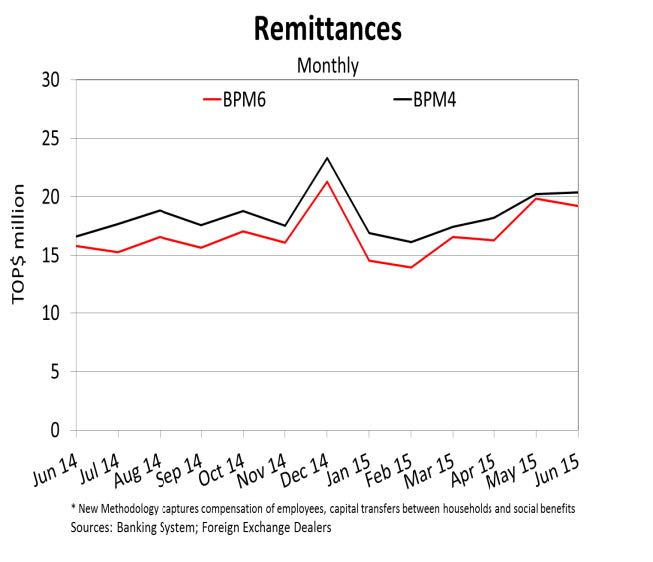 Remittances Jun15