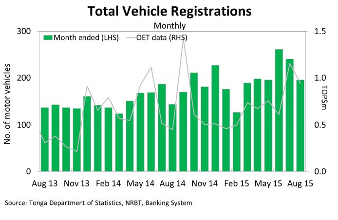 TotalVehicleRegistrationsMonthly Aug15