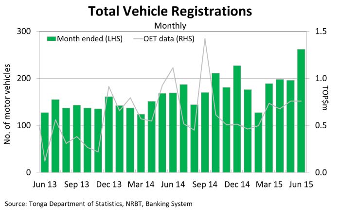 TotalVehicleRegistrationsMonthly Jun15