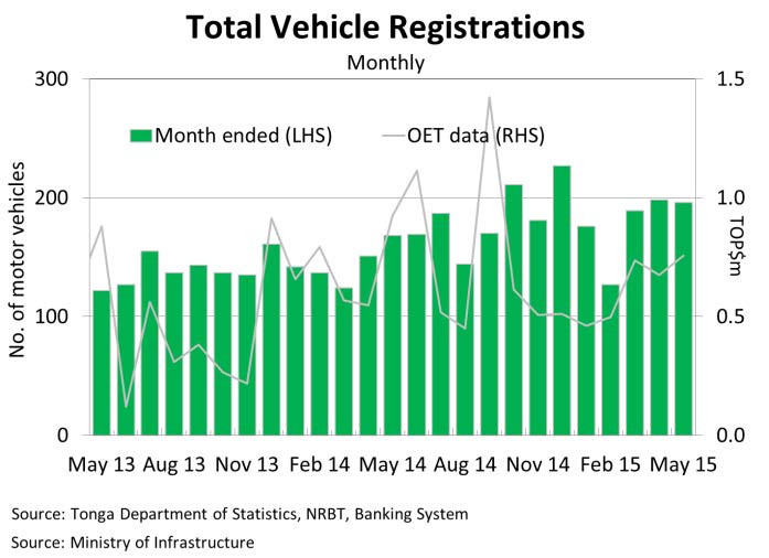 TotalVehicleRegistrationsMonthly May15